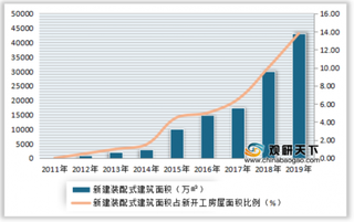 2011-2019年我国新建装配式建筑面积及占新开工房屋面积比例情况