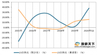 受益重磅品种放量 我国疫苗市场产值快速上升 行业高景气持续