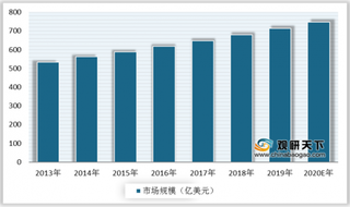 我国体外诊断行业规模持续增长 其中免疫诊断市场占比最大