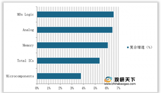 全球模拟芯片行业增速稳定 下游主要应用于通信 国内市场发展待提速