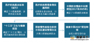 中国口腔医疗市场规模逐年上升 但龋齿填充治疗率仍旧偏低