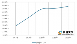 我国在线K歌用户渗透率与付费率均明显增长 未来盈利空间可观
