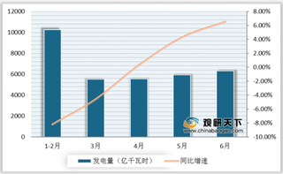 2020年1-6月我国发电量同比增速逐月上升 火力、水力发电占据大头