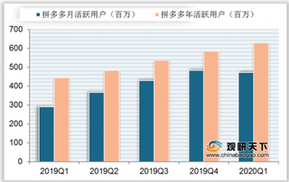 电商龙头2020Q1活跃用户数同比明显上升 但平台间客单价格差距较大