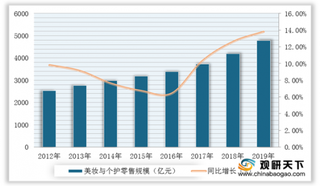 化妆品+电商双重驱动 我国化妆品电商代运营行业空间较大