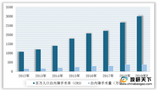 全球人工晶状体行业竞争：单焦点仍为应用主流 爱尔康占主要市场份额