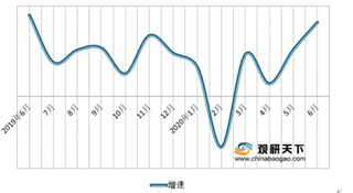 6月化妆品零售额大增 国际品牌占头部市场 玉泽、润百颜表现佳