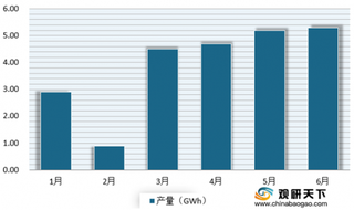 6月我国动力电池产量、装机量环比保持增长 同比仍维持下降态势