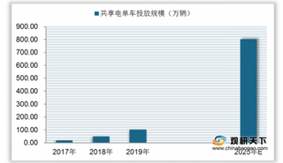 我国共享电单车市场呈三足鼎立局势 新政或使行业迎来新一轮投资潮