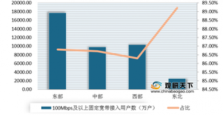 上半年我国电信收入增速稳步提升 移动电话用户规模保持稳定