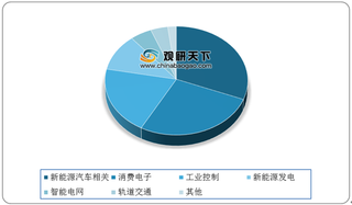 我国IGBT行业产量供不应求 进口依赖度高 国产替代亟待推进