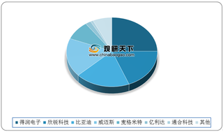 我国车载电源产品集成化加速 行业竞争热度不减 市场集中度较高