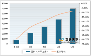 2020年上半年我国商品房市场同比下降幅度收窄 进入平稳恢复期