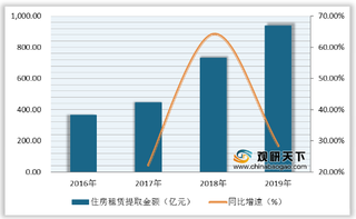 各地调整公积金存缴上限 加大住房租赁消费力度 进一步扩张住房市场