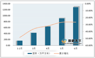 2020年上半年我国商业地产销售面积和金额双降 尚未走出寒冬