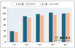 2020年上半年我国木材市场卖出量及买入量同步上升 库存不断缩小