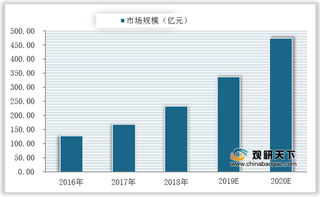 信息技术拉动我国电商SaaS行业市场规模增长 未来产品将更为智能化