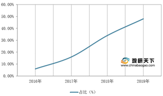 份额占彩电市场半壁江山 激活量超千万台 2020年我国智能电视发展向好