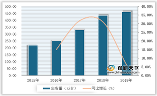 我国投影仪出货量逐年增长 线上成主流销售渠道 LED光源产品占比较大