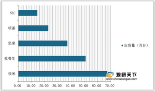我国投影仪行业竞争分析:极米出货量第一 2020年明基品牌市占率第一