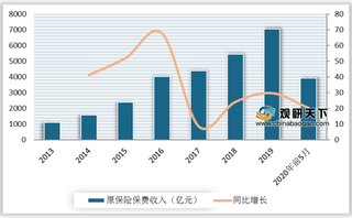 国办鼓励加快发展商业健康保险 行业将迎长期利好 收入望持续增长