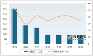 上半年房企业绩分化明显 头部房企净利润相对多 投资更加谨慎