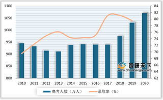 高考志愿咨询同比激增 志愿填报行业成大热门 相关企业注册量骤加