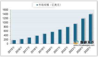 中国云制造行业发展现状：市场规模逐年增长 增幅有所下降