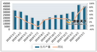 2019-2020年5月我国挖掘机产量、销量及增速情况