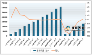 2020年1-5月我国叉车销量及增速情况