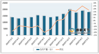 2019-2020年5月我国工业机器人产量及增速情况