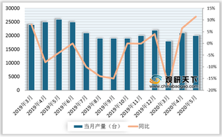 2019-2020年5月我国金属成形机床产量及增速情况