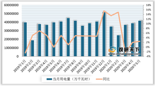 2019-2020年5月我国工业用电量及增速情况