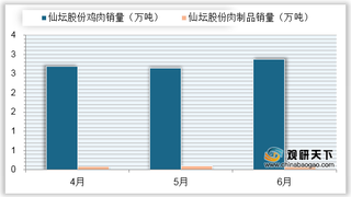 2020年6月仙坛股份、圣农发展企业鸡肉、肉制品销售收入及均价情况