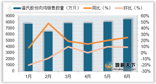 2020年6月我国温氏、立华和湘佳股份企业肉鸡销量、收入及单价情况