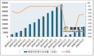 2020年1-5月我国智能手机出货量及增速情况