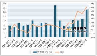 2019-2020年6月我国膳食营养补充剂行业电商渠道-阿里平台销售情况