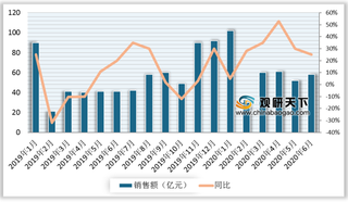 2019-2020年6月我国休闲零食行业电商渠道-阿里平台销售情况