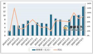 2019-2020年6月我国液态奶行业电商渠道-阿里平台销售情况