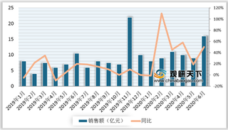 2019-2020年6月我国牛奶粉行业电商渠道-阿里平台销售情况