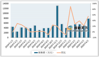 2019-2020年6月我国羊奶粉行业电商渠道-阿里平台销售情况