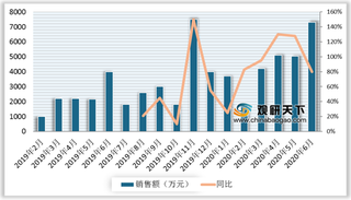 2019-2020年6月我国奶酪零食行业电商渠道-阿里平台销售情况