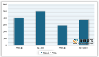 2020年我国四价流脑多糖疫苗行业同比表现强劲 新玩家艾美卫信入局