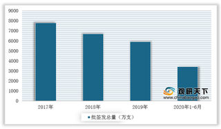 2020年我国狂犬疫苗行业Vero细胞占主导 但人二倍体发展空间较大