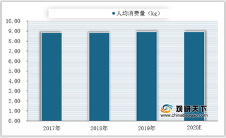 我国豆制品人均消费量逐年增长 生鲜类、休闲类等产品受消费者青睐