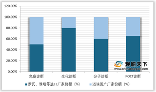 中国IVD行业市场保持快速增长 免疫诊断占比最高 国产替代化空间大