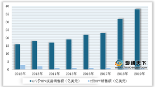 我国HPV疫苗行业现状：4/9价疫苗销售额、批签发上升 2价疫苗下降