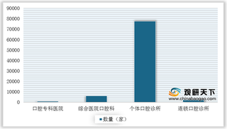 我国口腔医疗机构行业发展迅速 民营连锁机构未来有望成为发展重点