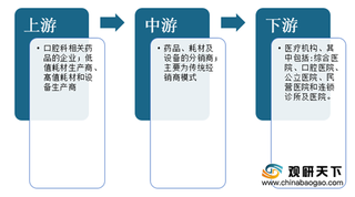 政策+消费升级催生蓝海市场 我国口腔医疗服务行业规模接近千亿