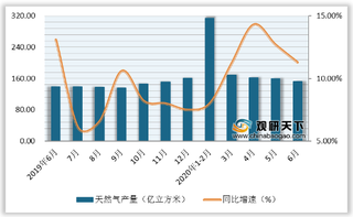 2020年上半年我国天然气产量逐月下滑 进口量增速保持增长态势